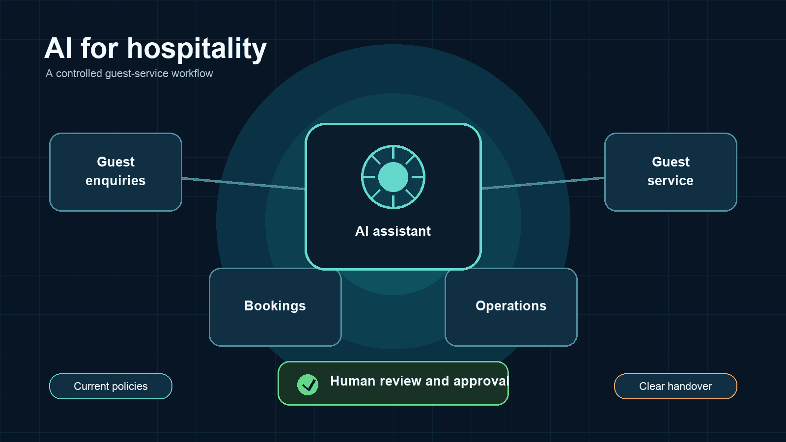 AI for Hospitality: An Australian Guide
