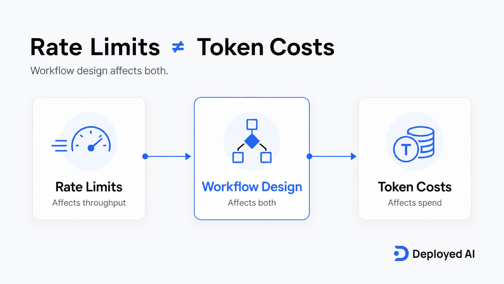 OpenClaw Usage and Rate Limits: 6 Ways to Control Token Costs