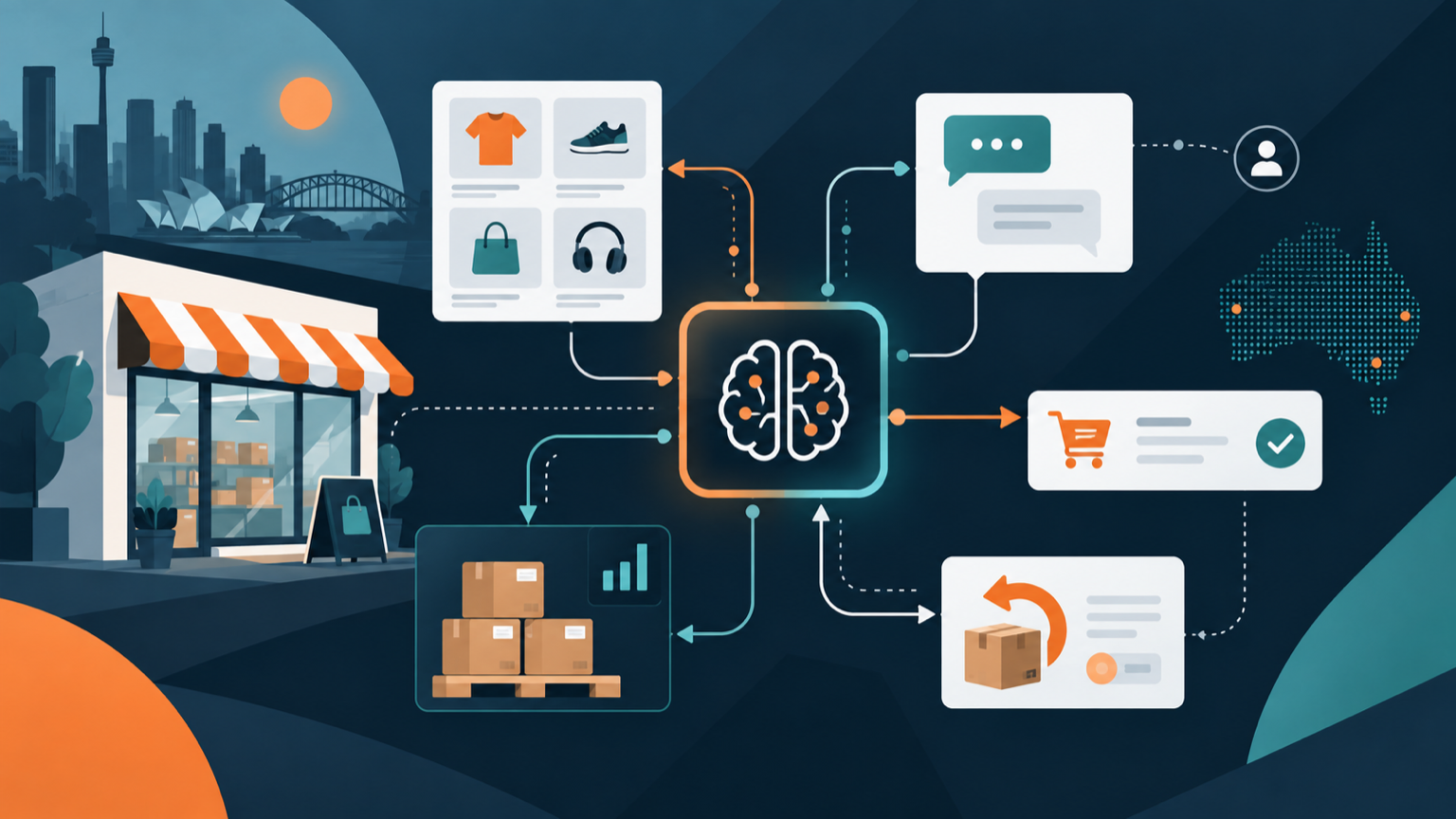 A stylised AI workflow connecting an Australian retailer's product catalogue, inventory, orders, returns and customer enquiries